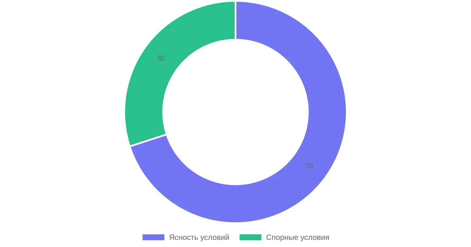 Процентное соотношение ясности и спорных условий в коммерческом предложении