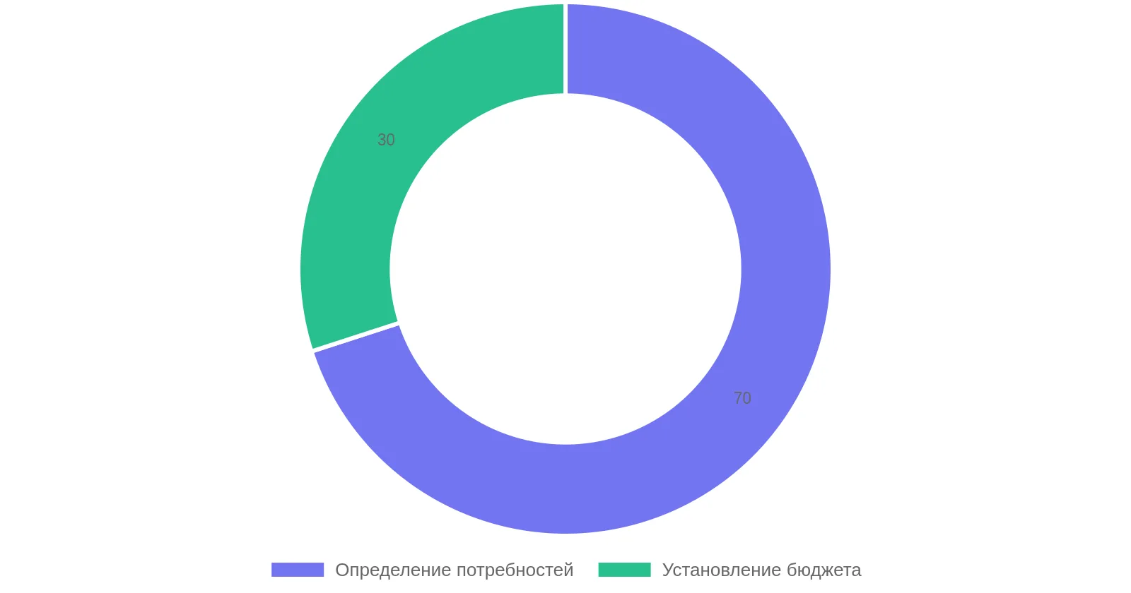 Процентное соотношение этапов подготовки к закупке