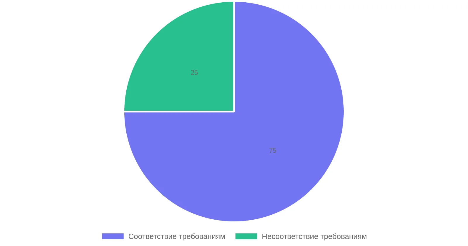 Процент соответствия маркировки товаров из Китая