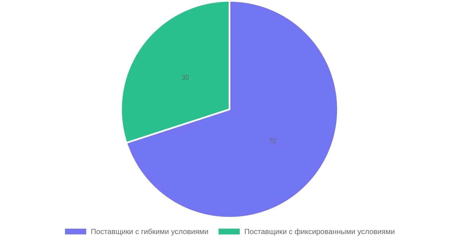 Процентное соотношение поставщиков для объединения товаров