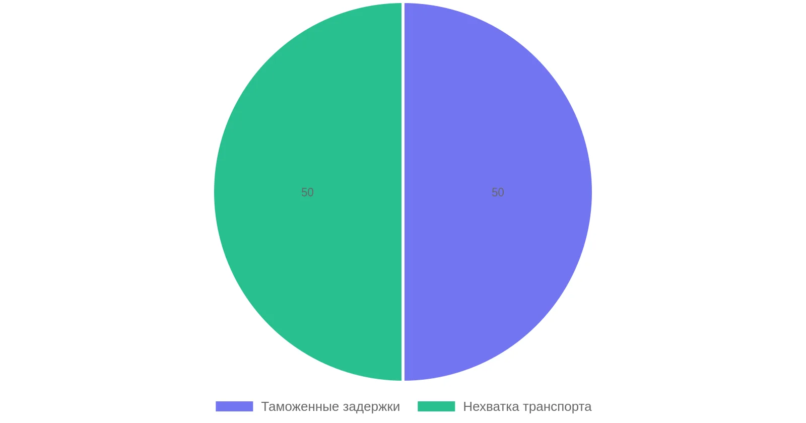 Причины срыва сроков доставки из Китая