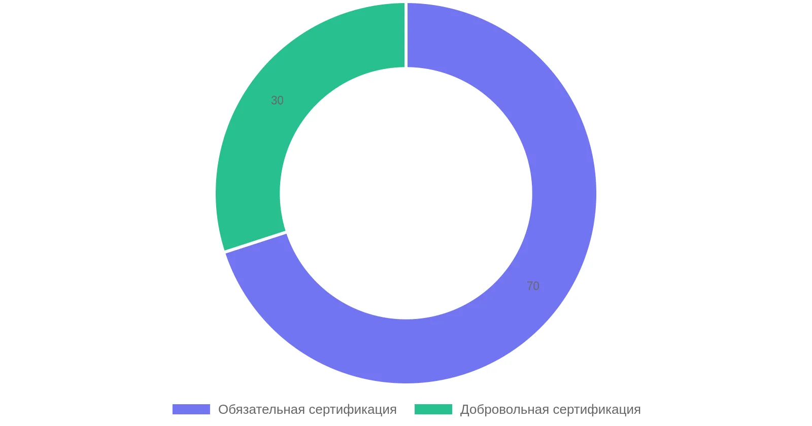 Процент товаров из Китая, требующих сертификации в России