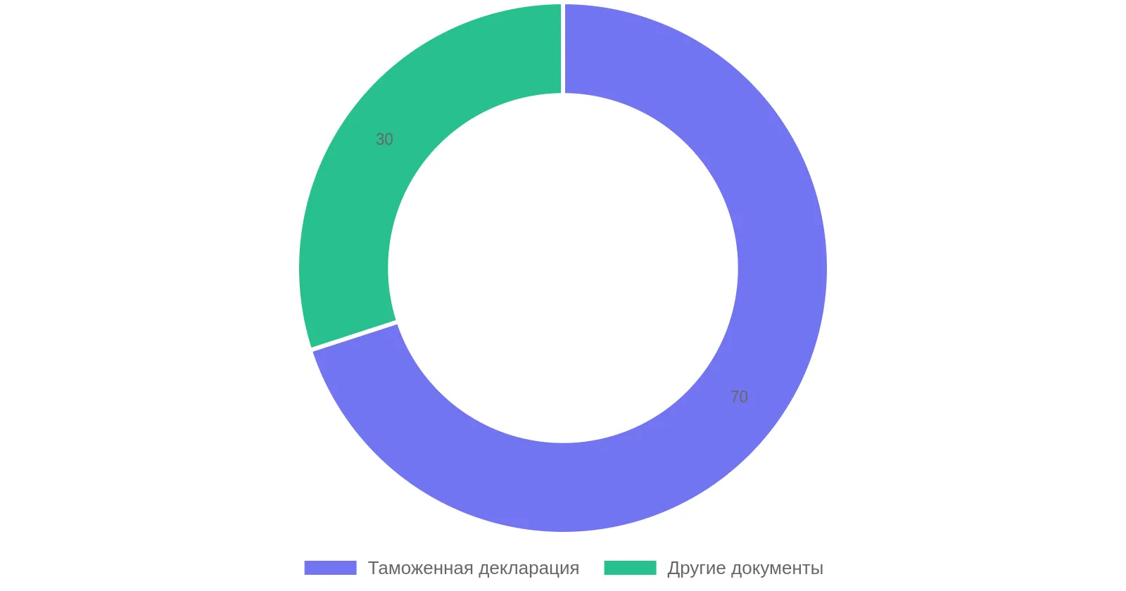 Документы для ввоза товаров из Китая