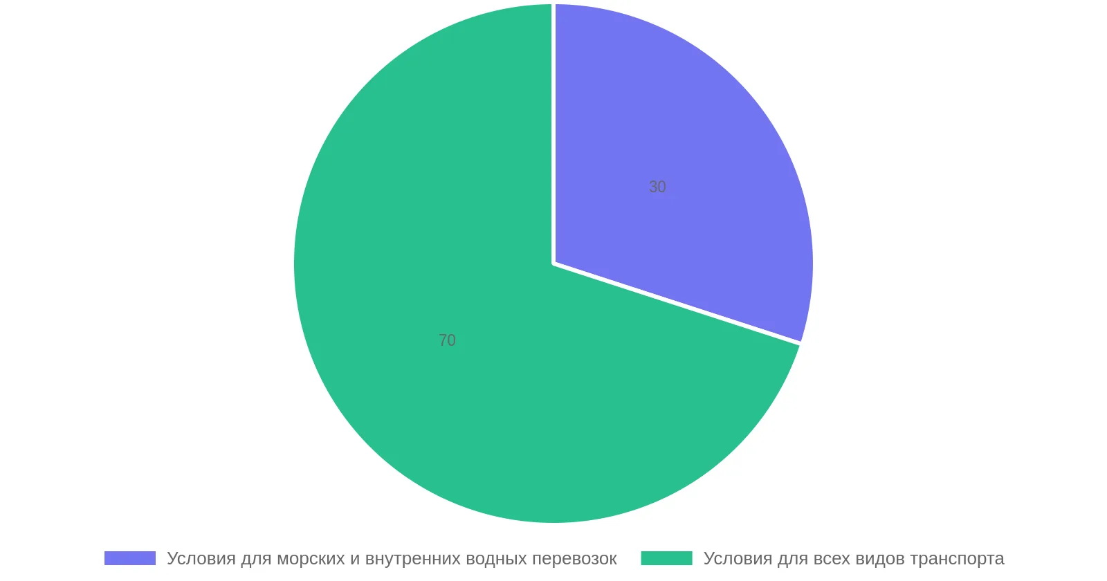 Распределение условий Инкотермс в поставках из Китая