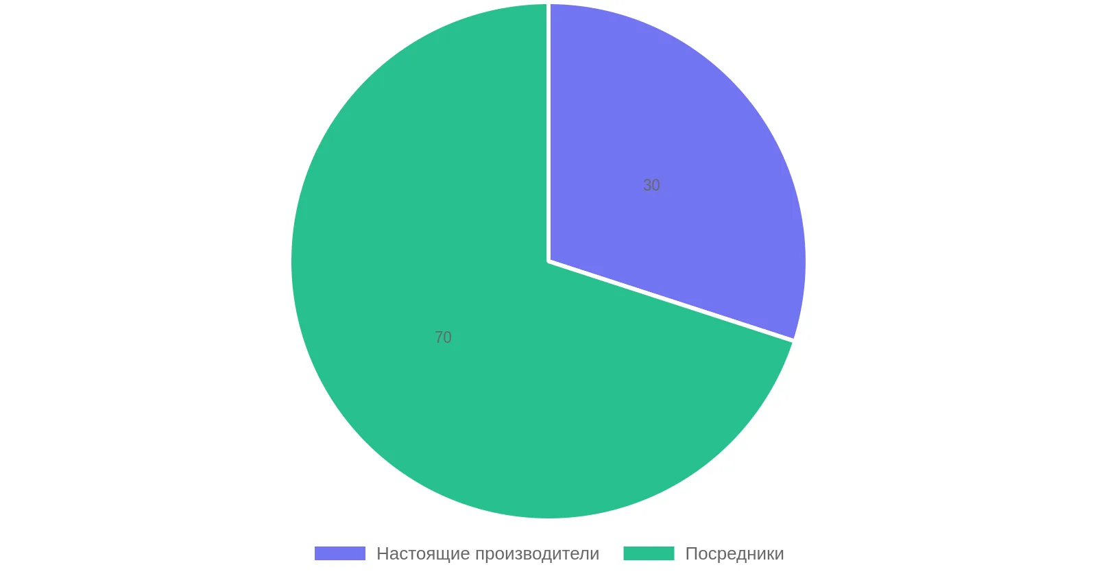 Соотношение настоящих производителей и посредников в Китае
