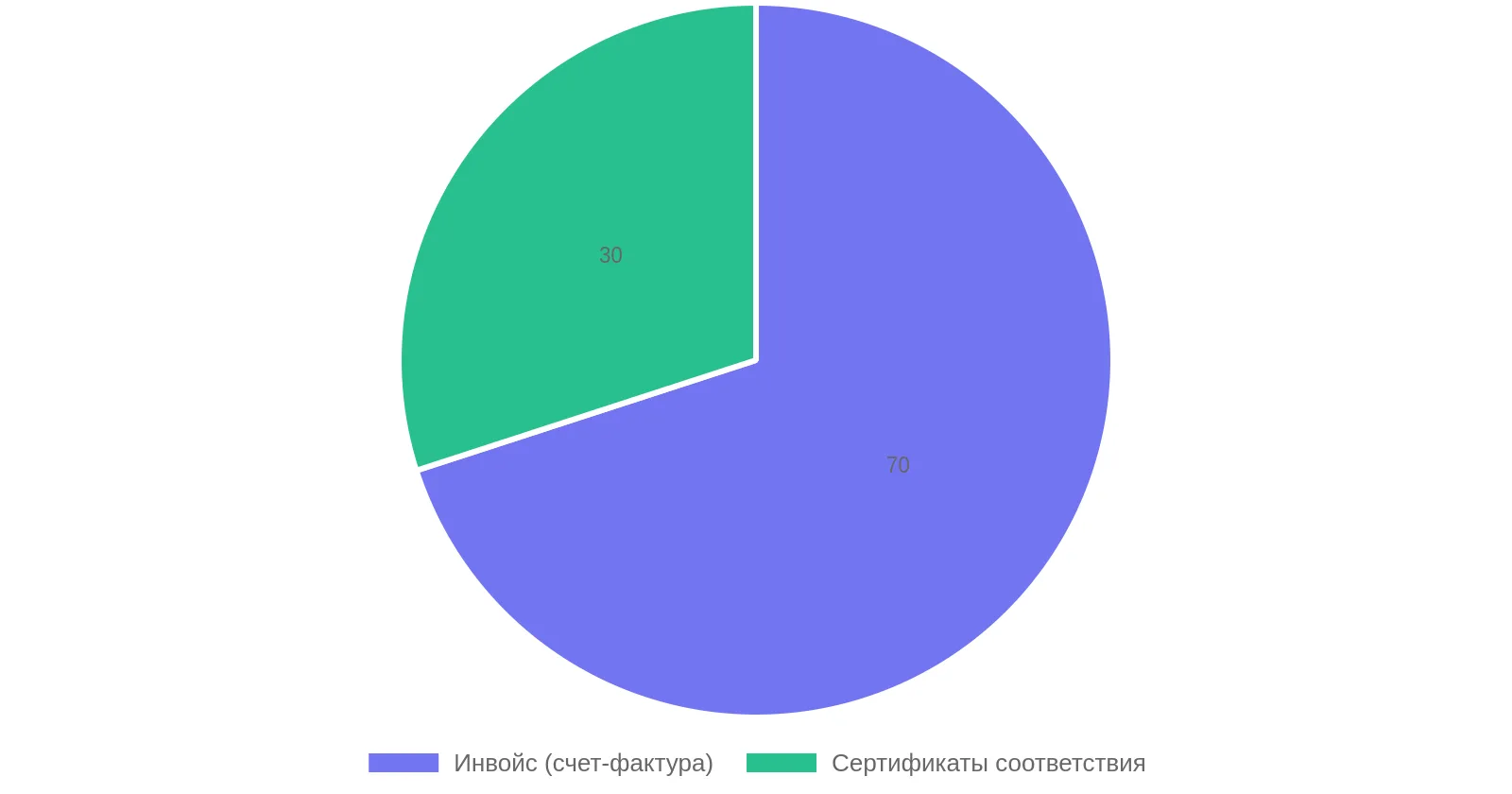 Основные документы для карго-доставки из Китая
